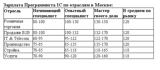 обзор зарплат Программист 1С в Москве